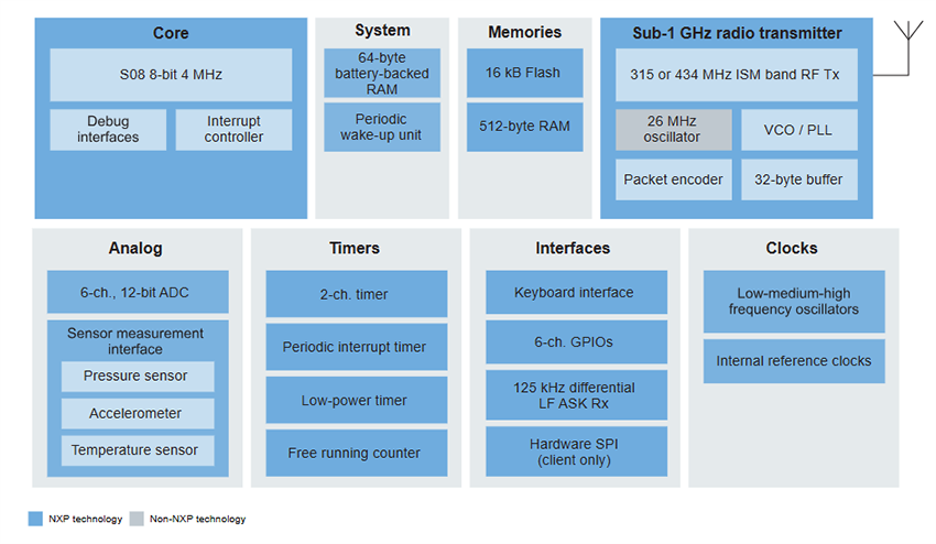 Block Diagram - NXP Semiconductors NTM88 Highly Integrated Tire Pressure Sensors